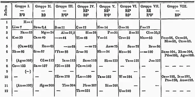 a table with a typical cell containing a two-letter symbol and a number