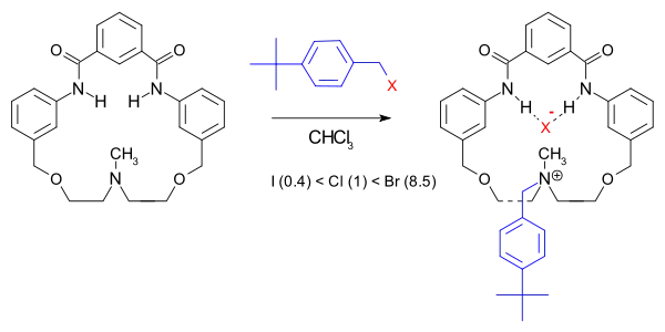 Accelerated reaction.