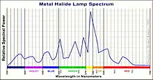 Line graph of relative intensity vs wavelength