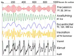 Quaternary science