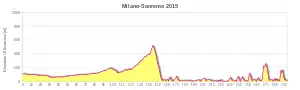 Topography chart of Milan-San Remo Classic race