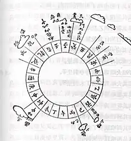 Diagram of a Ming dynasty mariner's compass