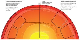 Models for mantle dynamics