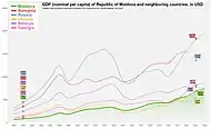 GDP (Nominal per capita) of Moldova and Neighboring Countries.