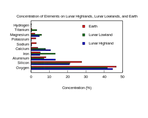 Relative concentration (in weight %) of various elements on lunar highlands, lunar lowlands and Earth