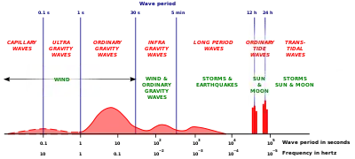 Classification of the spectrum of ocean waves according to wave period