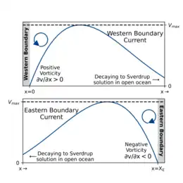 Two plots of velocity profile, the top of which depicts the flow velocity with a positive slope near the western boundary and the bottom of which depicts the flow velocity with a negative slope near the eastern boundary.