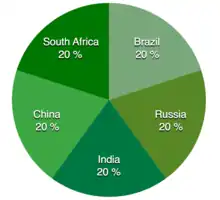 Pie chart showing equal distribution of shares between the NDB shareholders