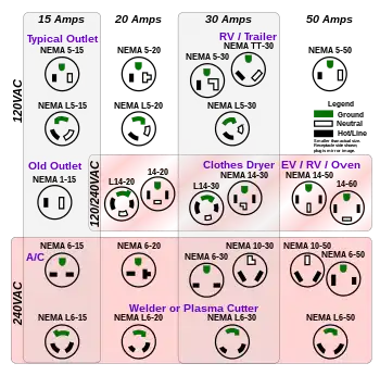 "Row and column table of NEMA receptacles."