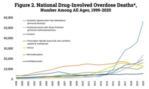 U.S. yearly deaths by drug category