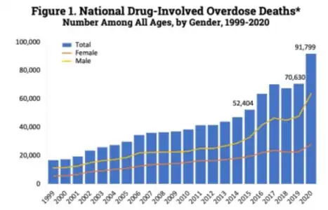 U.S. yearly deaths from all opioid drugs. Included in this number are opioid analgesics, along with heroin and illicit synthetic opioids.