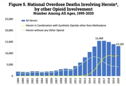 U.S. yearly opioid overdose deaths involving heroin