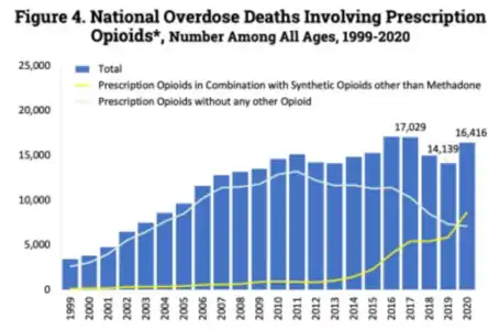 U.S. yearly opioid overdose deaths involving prescription opioids. Non-methadone synthetics is a category dominated by illegally acquired fentanyl, and has been excluded.