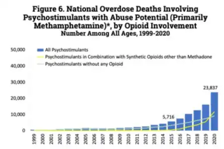 U.S. yearly opioid overdose deaths involving psychostimulants (primarily methamphetamine)