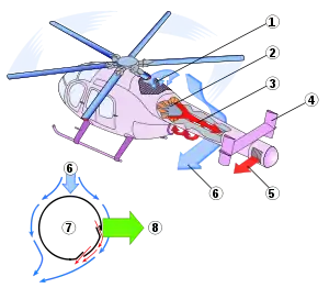 1 Air intake 2 Variable pitch fan 3 Tail boom with Coandă Slots 4 Vertical stabilizers 5 Direct jet thruster 6 Downwash 7 Circulation control tailboom cross-section 8 Anti-torque lift