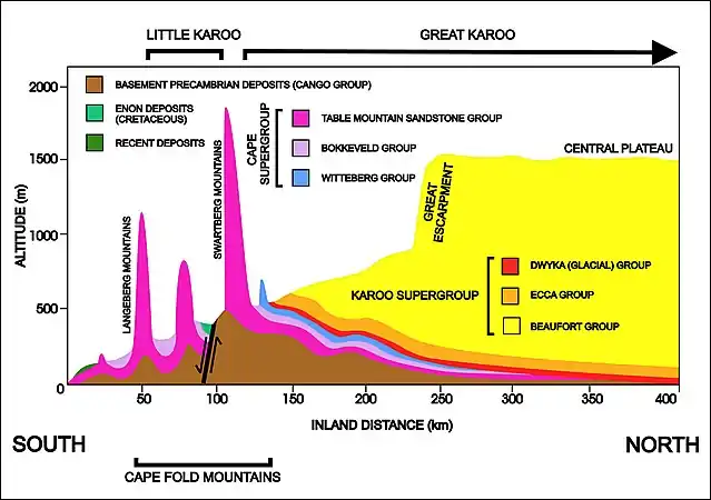 A diagrammatic 400 km south–north crosssection through the Cape at approximately 21° 30' E (i.e. near Calitzdorp in the Little Karoo), showing the relationship between the Cape Fold Mountains (and their geological structure) and the geology of the Little and Great Karoo, as well as the position of the Great Escarpment. The colour code for the geological layers is the same as those used in the diagram above. The heavy black line flanked by opposing arrows is the fault that runs for nearly 300 km along the southern edge of the Swartberg Mountains. The Swartberg Mountain range owes some of its great height to upliftment along this fault line. The subsurface structures are not to scale.