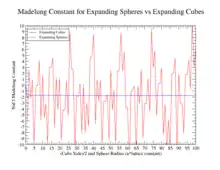 Madelung Constant for NaCl