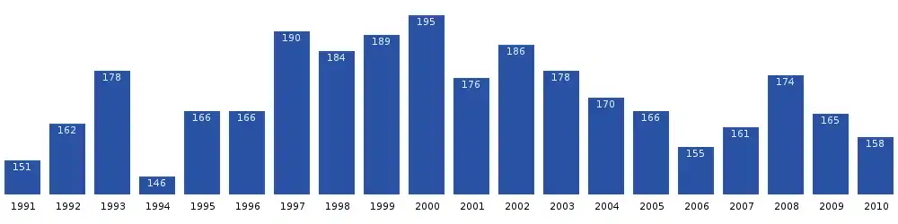 Narsarsuaq population dynamics