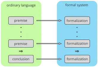 Diagram showing the translation of a full argument