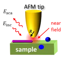 Principles of near-field probing