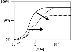 NAMs shift curves to higher concentrations by decreasing affinities and/or lower maximum responses by decreasing efficacies. If compared to PAMs, the effects of NAMs are inverse.