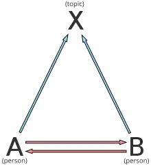 Diagram of Newcomb's model of communication