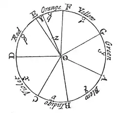 Newton's asymmetric color wheel based on musical intervals. Mixing "rays" in amounts given by the circles yields color "z" (1704)