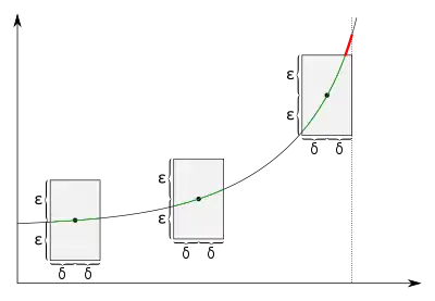 For functions that are not uniformly continuous, there is a positive real number 
  
    
      
        ε
        >
        0
      
    
    {\displaystyle \varepsilon >0}
  
 such that for every positive real number 
  
    
      
        δ
        >
        0
      
    
    {\displaystyle \delta >0}
  
 there is a point on the graph so that when we draw a rectangle with a height slightly less than 
  
    
      
        2
        ε
      
    
    {\displaystyle 2\varepsilon }
  
 and a width slightly less than 
  
    
      
        2
        δ
      
    
    {\displaystyle 2\delta }
  
 around that point, there is a function value directly above or below the rectangle. There might be a graph point where the graph is completely inside the height of the rectangle but this is not true for every point of the graph.