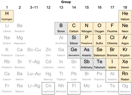 alt=A 10x7 grid, headlined "Nonmetals in their periodic table context". 
¶ The 10 columns are labeled as groups "1", "2", "3–11", and then "12" to "18". The 7 rows are unlabeled.
¶ Most cells represent one chemical element and are labeled with its 1 or 2 letter symbol in a large font above its name. Cells in column 3 (labeled "3–11") represent a series of elements and are labeled with the first and last element's symbol. 
¶ Row 1 has cells in the first and last columns, with an empty gap between. Rows 2 and 3 each have 8 cells, with a gap between the first 2 and last 6 columns. Rows 4–7 have cells in all 10 columns. 
¶ 17 tan-colored cells are mostly in the top right corner: both cells row 1 and the rightmost 5/4/3/2/1 cells in rows 2–6.
¶ 6 gray-colored cells are in a falling diagonal just left of the tan cells: 1/1/2/2 cells in rows 2–5.
¶ The remaining cells have light gray letters on a white background. Most have no border, but 4 have a dashed border, one in row 6 and 3 scattered in row 7.