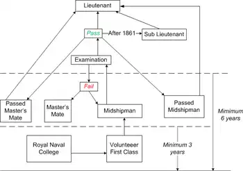 From bottom to top, a boy would enter the Navy either at the Royal Naval Academy, or directly as a Volunteer 1st class, and serve at least three years before promotion to midshipman. A potential officer would have to serve as a midshipman, or a master's mate prior to taking the examination for lieutenant for another three years. A midshipman who passed the examination was not automatically promoted to lieutenant, but would either stay as a midshipman, titled passed midshipman, or take an appointment as a master's mate, styled passed master's mate, while awaiting promotion to lieutenant. Failed candidates also took appointments as master's mates, attempting to become masters instead of lieutenants. After 1861, candidates who passed the examination were promoted to sub-lieutenant.