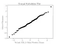 Normal probability plot