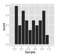 Histogram of a sample from a uniform distribution  – it looks multimodal and supposedly roughly symmetric.