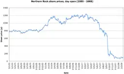 A graph which shows a drop in share price in mid-late 2007.