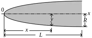 Two-dimensional drawing of an elliptical nose cone with dimensions added to show how L is the total length of the nose cone, R is the radius at the base, and y is the radius at a point x distance from the tip.