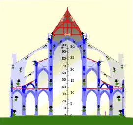 In contrast, the triforium of the early Gothic Notre-Dame de Paris has windows on the outside wall, and is the same width as the innermost side aisle arcade below (details).