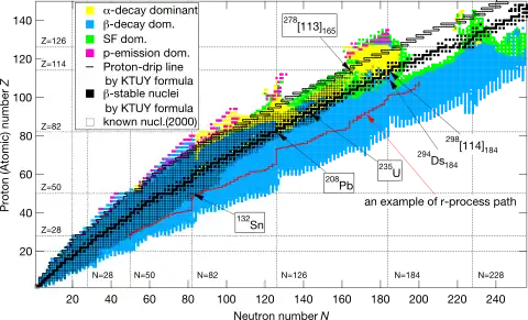 JAEA chart of nuclides up to Z = 149 and N = 256 showing predicted decay modes and the beta-stability line