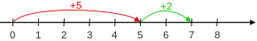 Diagram of number line method