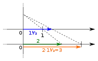 The multiplication 2 times 1.5