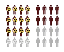 Illustration of two groups: one exposed to a risk factor, and one unexposed. Exposed group has larger risk of adverse outcome (NNH = 4).