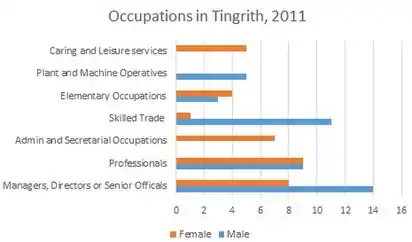 Occupations in Tingrith, 2011