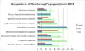 Occupations of Newborough 2011.