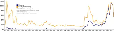 Graph of oil prices from 1861 to 2015, showing a sharp increase in 1973 and again during the 1979 energy crisis. The orange line is adjusted for inflation.