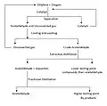 A flow chart showing the process flow diagram for the one-stage Wacker Process for manufacture of acetaldehyde.