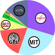 A pie chart displays the most commonly used open source license as Apache at 30%, MIT at 26%, GPL at 18%, BSD at 8%, LGPL at 3%, MPL at 2%, and remaining 13% as licenses with below 1% market share each.