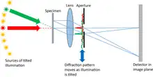 Diagram showing the optical configuration for Fourier ptychography.