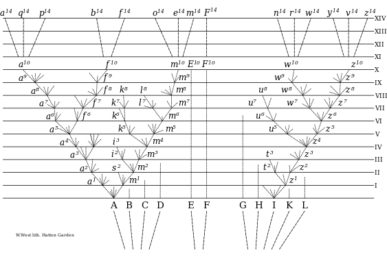 Diagram in Darwin's On the Origin of Species, 1859.It was the book's only illustration.