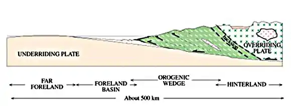 This diagram shows the dynamics of two colliding continents.