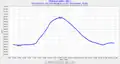 Level of Lake Oroville, February 3–23