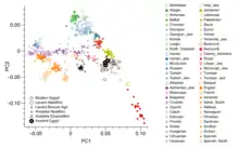 PCA using only European samples based on the nuclear genome-wide data obtained on three ancient Egyptian samples.