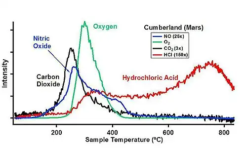 Sample analysis at Mars (SAM) of "Cumberland" rock.